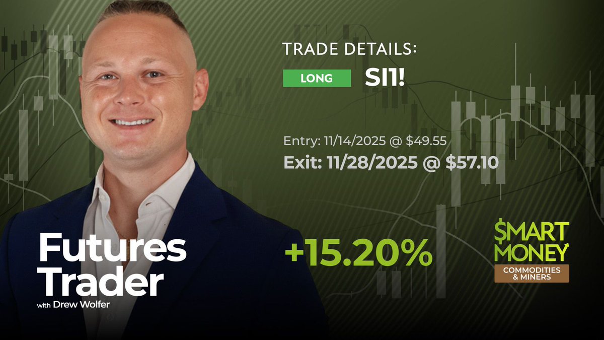 InvestVerified's tweet image. Pro Trader Drew Wolfer nailed this trade on silver futures (SI1!) for a 15.2% winner! Great way to head into to the weekend 🎉

Find trade alerts on commodities and mining stocks here: verifiedinvesting.com/products/smart…

#Silver #SwingTradingStrategies #TechnicalAnalysis