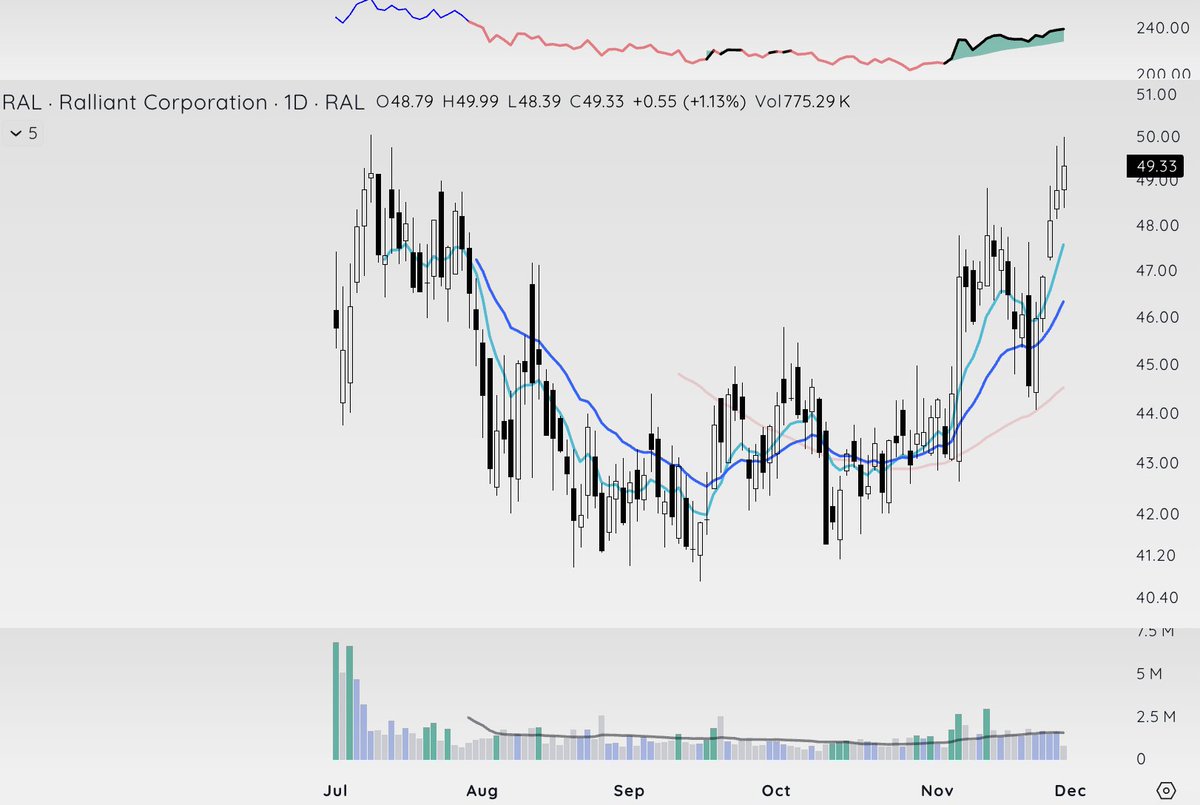 TeachTechTrade's tweet image. $RAL IPO new weekly closing high