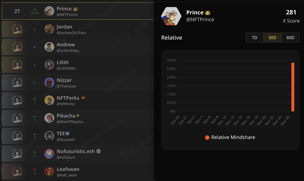 Just one tweet made for <a href="/Velvet_Capital/">Velvet | Onchain Terminal</a> and I am ranked 27th!

Hopefully we can secure a top spot at the end of the <a href="/wallchain/">Wallchain Quacks</a> campaign 💪