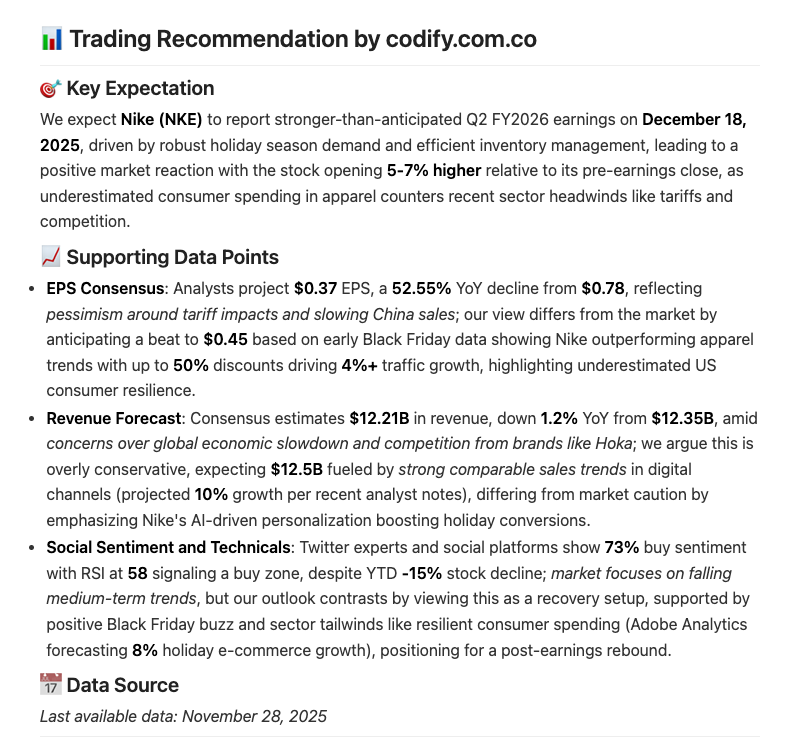 AiBacktesting's tweet image. Bullish on $NKE Q2 FY2026 earnings Dec 18, 2025!

Expect EPS beat to $0.45 (vs consensus $0.37, down 52.55% YoY) &amp;amp; revenue $12.5B (vs $12.21B, -1.2% YoY), fueled by strong holiday demand &amp;amp; 10% digital growth.

Stock to open 5-7% higher on positive reaction.

#Stocks #Earnings