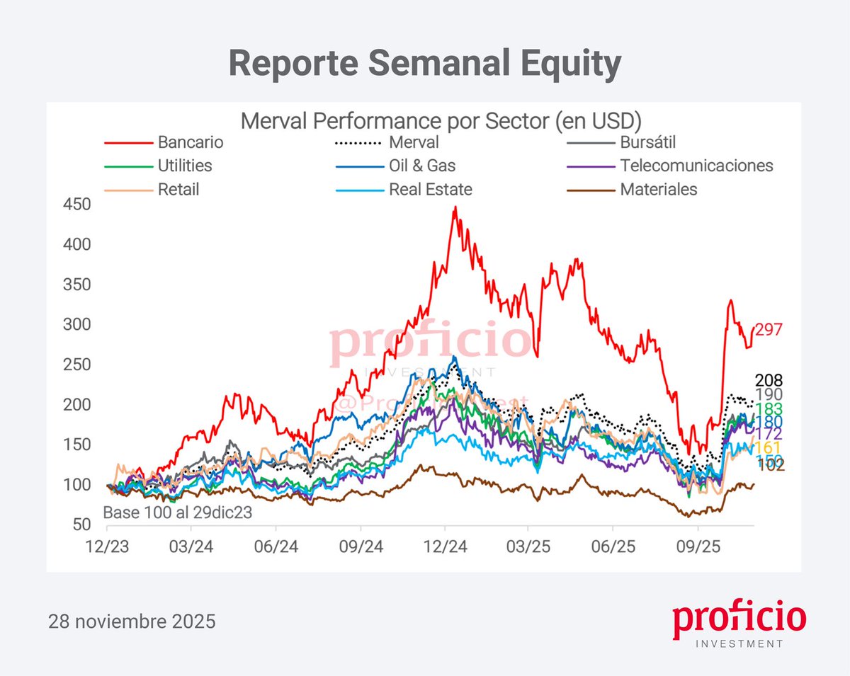 ProficioInvest's tweet image. ¡Te compartimos un nuevo Reporte Semanal de Equity!

Podes leer el informe completo en nuestra web:

proficioinvestment.com/reporte-semana…