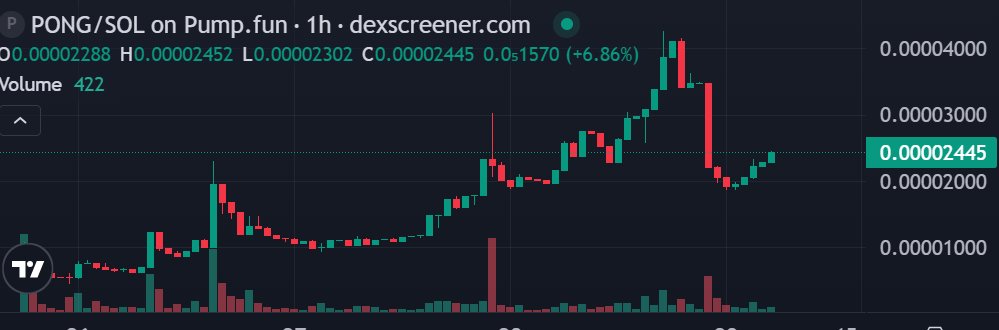 pongdeveloper's tweet image. GM pongers😍

Looks like is just getting better. We survived yesterday from massive sell off. The 1 hr chart looks bullish.

DAY 4 and $pong isn&apos;t done yet. Next leg is imminent.