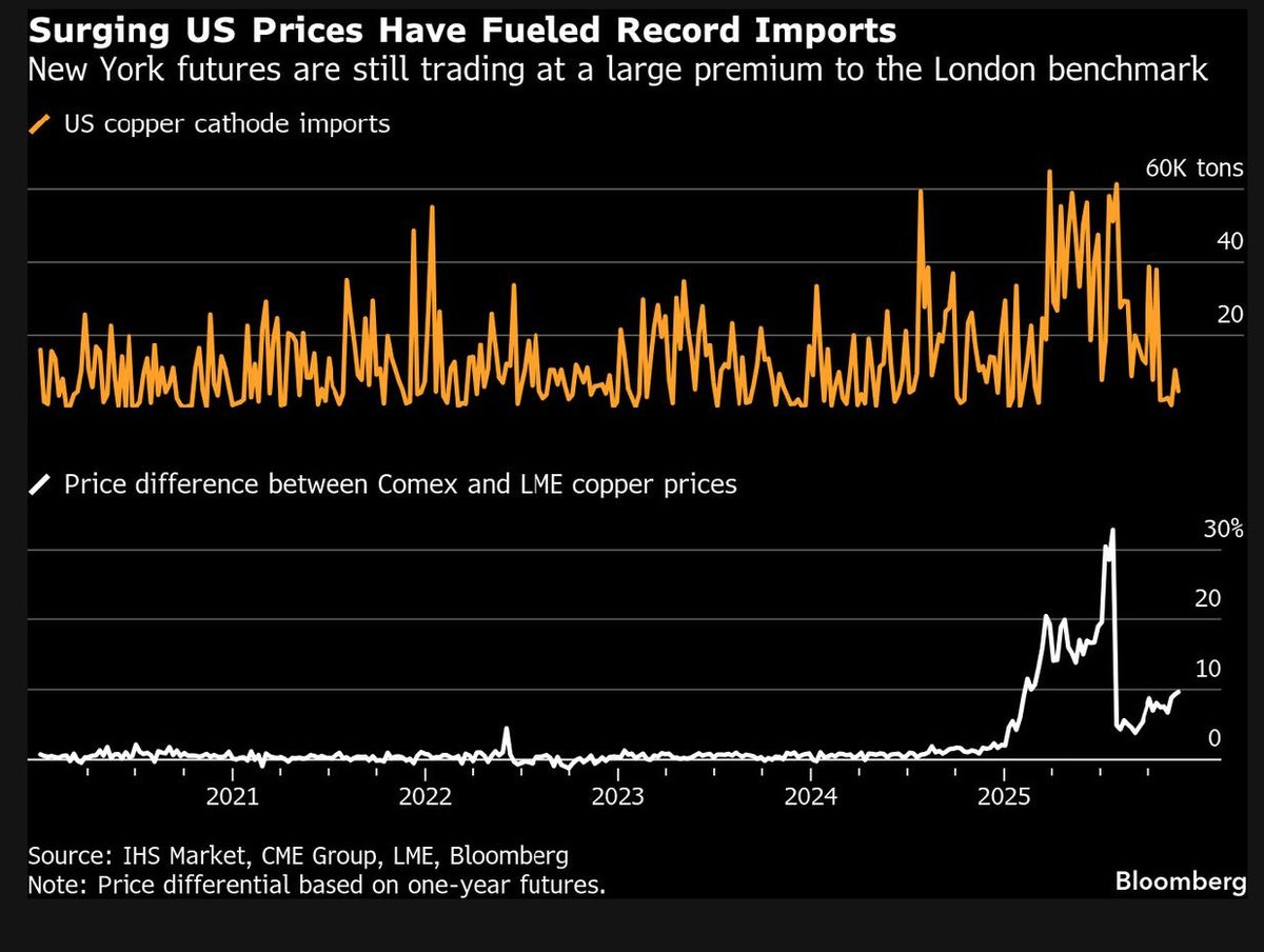 BurggrabenH's tweet image. The copper market — like aluminum — is a textbook demonstration of how Trump’s tariff policies turn a weak demand-supply balance into higher prices anyway.

Yes, Trump’s tariffs are inflationary for both American and global consumers. It’s an unnecessary mess, especially in the…