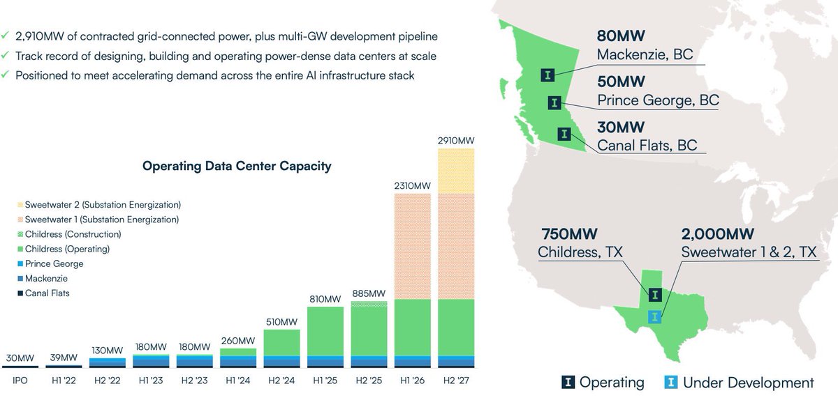 vasilist's tweet photo. $IREN ? Zero. Zero. Zero. Every peer has delay stories. 

Quietly, without fanfare or excuses, $IREN has built the most flawless execution track record in the entire data center / mining / AI infrastructure space.

Watch this receipts thread:

2020–2021: Canal Flats (30MW) → promised energization → delivered exactly on time.
2021–2022: Mackenzie expansions → every single phase energized on or ahead of schedule.
2022–2023: Prince George (50MW) → guided date → hit it to the exact month.

Then they went to Texas and turned Childress into a monster.

2023–2025: Childress 750MW ultimate site
→ Phase after phase, substation after substation, transformers arriving early, 600MW+ energized in ~18 months flat. Management kept saying “on track”… and then quietly over-delivered every single time.

Hashrate ramp (the ultimate proof of execution):
Guided 10 EH/s → hit early → immediately raised to 30 EH/s → smashed early → raised again → 50 EH/s fully installed & operating right on the upgraded 2025 timeline. Not one miss, not one “supply chain issue” excuse.

AI pivot in 2024–2025:
Announced liquid-cooled Horizon 1 (50MW HPC, Childress) mid-2025 → foundations poured, long-lead items secured, second bulk substation transformer energized early specifically for it → November 6 earnings call: “Horizon 1 on schedule for Q4 2025 delivery.” Still zero slippage three weeks later.

Sweetwater 1.4GW (West Texas): originally targeting Oct 2026 → management straight-up accelerated it to April 2026 because… well, that’s just what they do.

Horizon 2 (another 50MW liquid-cooled) already breaking ground behind it.

Every peer has at least one public delay story since 2022.
$IREN has zero. Zero.

This isn’t normal. This is under-promise, over-deliver on steroids. They guide conservatively, then execute so precisely it looks easy.

In a sector drowning in excuses, $IREN just silently ships.
That’s why the believers keep getting louder. 🔥