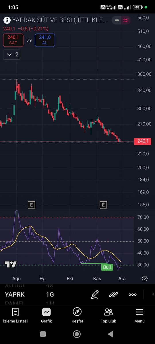 #yaprk 
Çok düştü burdan dönüş olurmu? günlük ye PU var.