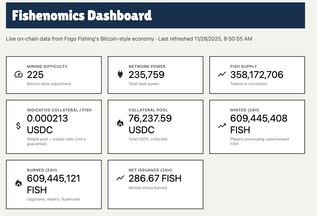 This place if funny

People complaining a ico(<a href="/infinex/">Infinex</a>) they _dont_ have to participate because they cant dump a day after

A fishing game(not even formally launched yet <a href="/FogoFishing/">FOGO Fishing</a> ) is earning more revenue than most chains(too many to tag lol) on a chain(<a href="/fogo/">Fogo</a> - will be live
