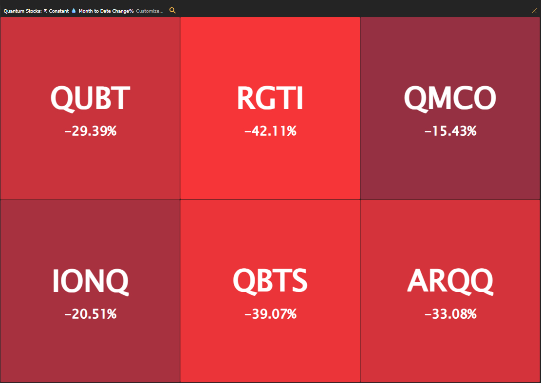 TrendSpider's tweet image. Quantum stocks got creamed in November.

🩸 $QUBT -29%
🩸 $RGTI -42%
🩸 $QMCO -15%
🩸 $IONQ -21%
🩸 $QBTS -39%
🩸 $ARQQ -33%