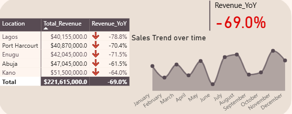 techiehub_28's tweet photo. Spot the correct table 👀
A or B
Can you tell which one shows the real story?
And how did u figure out?
#ecommerceanalytics #dataanalytics #ecommerce #sales #powerBI https://t.co/6XZfY8IOAB