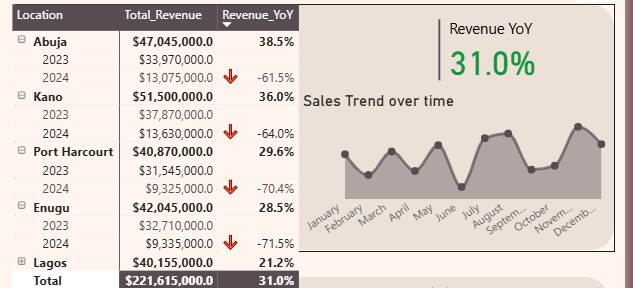 techiehub_28's tweet photo. Spot the correct table 👀
A or B
Can you tell which one shows the real story?
And how did u figure out?
#ecommerceanalytics #dataanalytics #ecommerce #sales #powerBI https://t.co/6XZfY8IOAB