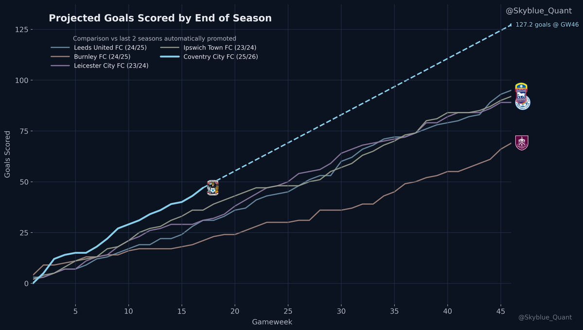 skyblue_quant's tweet image. Projecting our goals to the end of the season!  Just puts it into perspective how brilliant we have been in front of goal #PUSB