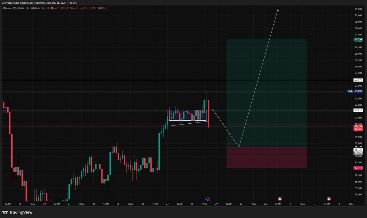$BTC has failed to retest - going down to the $88k support level - let's how we are react to that zone