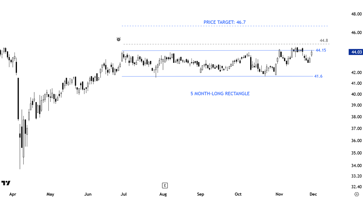 TechCharts's tweet image. #TECHCHARTSMEMBERS #ENERGY stocks are setting up. Next strong move can take place in #ENERGY and #EQUITIES. 

I covered several setups under #Watchlist 

Access &amp;gt;&amp;gt; tinyurl.com/ahd4atcu