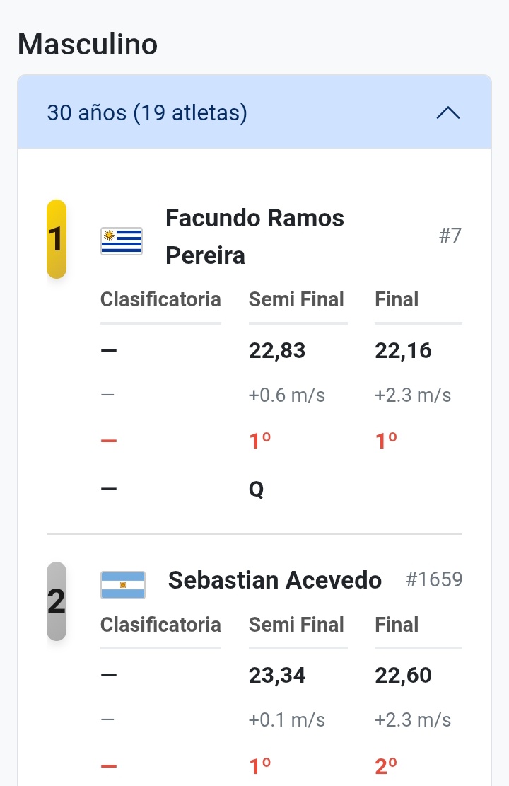 dmasteruy's tweet photo. ¡Lo volvió a hacer! Imparable Facundo Ramos. Medalla de Oro en 200m llanos. @Nacional #uruguay @Sport890 @ovacionuy @Referiuy https://t.co/M1Sj1aYczg