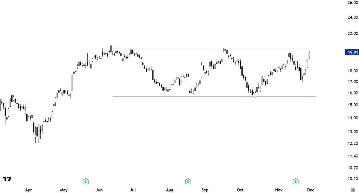 TechCharts's tweet image. #TECHCHARTSMEMBER I&apos;m adding some really good setups to the upcoming report.

Stay tuned &amp;gt;&amp;gt; blog.techcharts.net