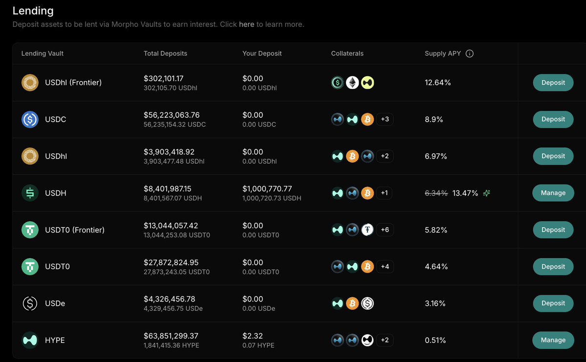 Double digit yields on $USDH <a href="/nativemarkets/">Native Markets</a> lending via <a href="/felixprotocol/">Felix</a> <a href="/Morpho/">Morpho 🦋</a> 

Supplied some for those looking to borrow

Hyperliquid.