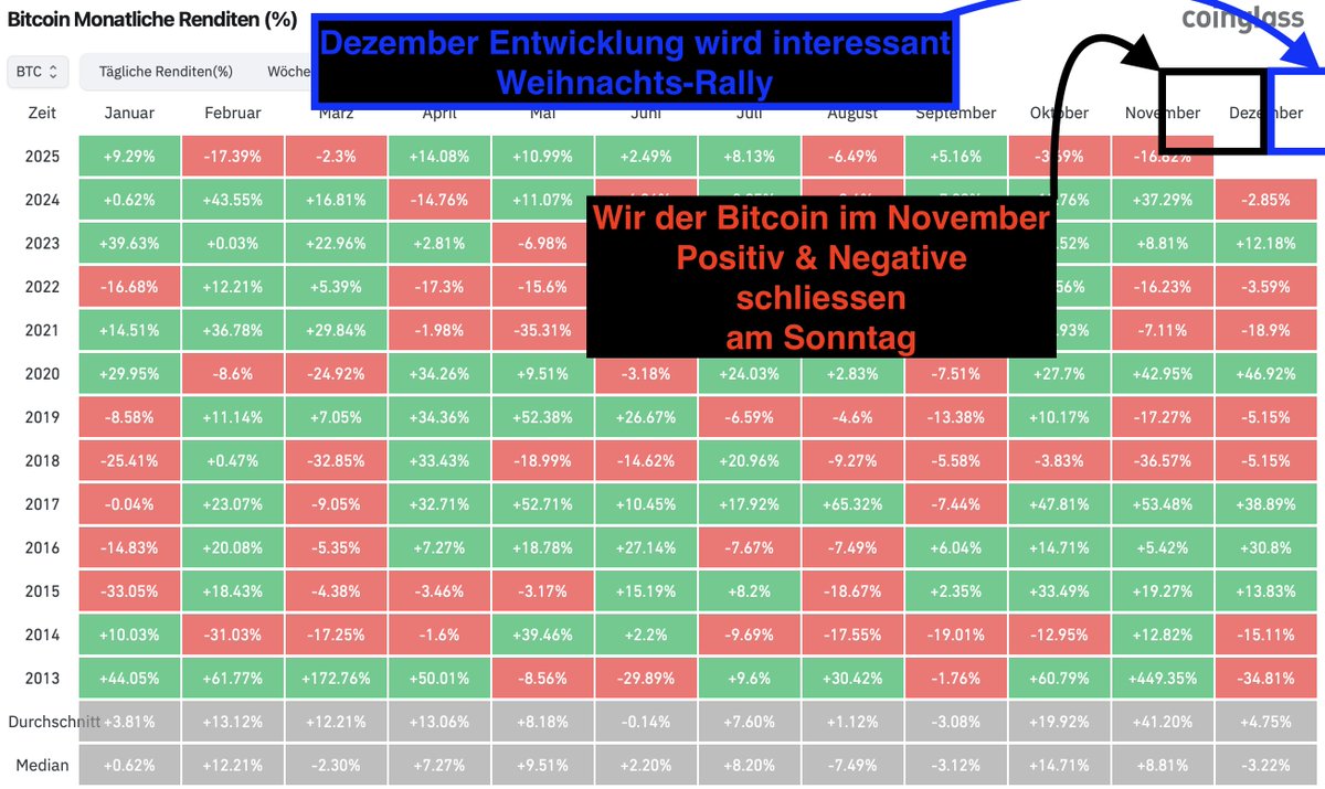 #Bitcoin Pump &amp; wird der November noch im positiven schliessen und wie sieht der Dezember aus🤔

Ich werden heute Abend / Nacht ein ausführliches Video online stellen!

Like👍Abonnieren, Gut zu Wissen🫠Teilt es🙏