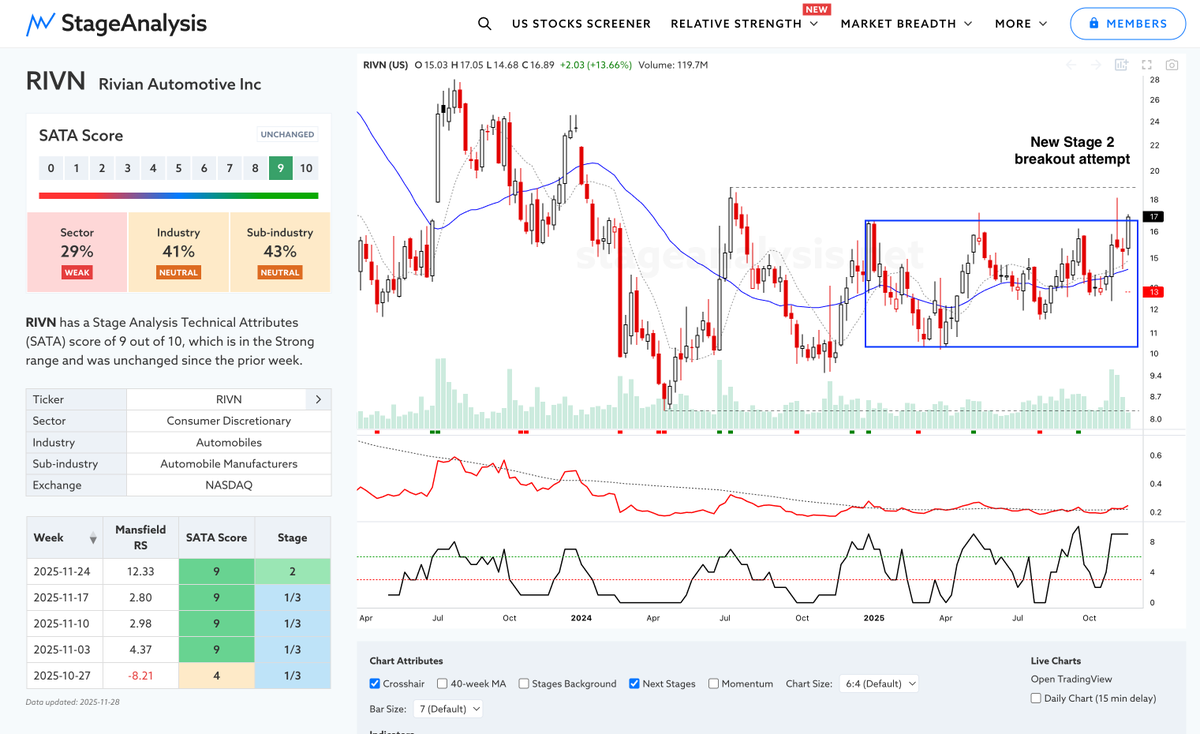 stageanalysis's tweet image. $RIVN new Stage 2 breakout attempt from the ytd base, but still within the longer-term base structure