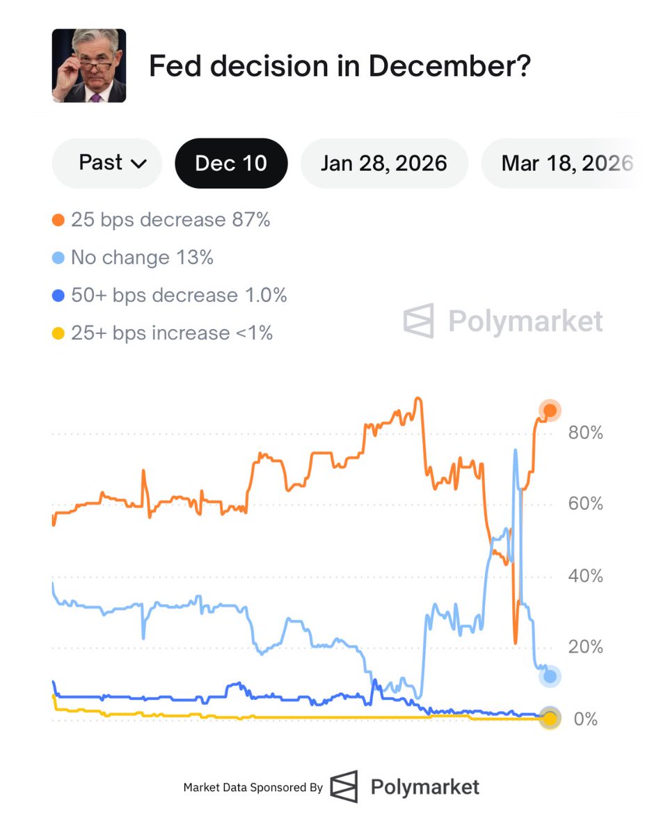 BitcoinMagazine's tweet photo. JUST IN: Chances for a Fed rate cut in December spiked to 88%, according to Polymarket 🇺🇸

Bullish 🚀 https://t.co/vFvNN6Evrv