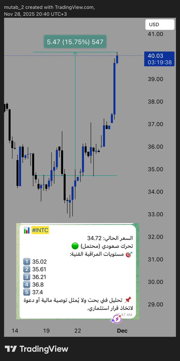 OneDollar111111's tweet image. تنبية البوت على سهم #INTC 

حقق 15% - مُستهدف خامس ✅