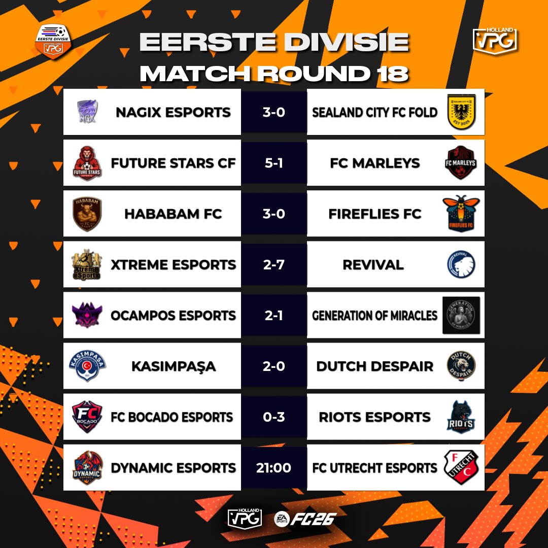 VPG_Nederland's tweet image. 🏆Eerste Divisie speelronde 18! 🇳🇱

Dit waren de uitslagen van speelronde 18 in de Eerste Divisie! De strijd wordt steeds spannender!

#eafc #vpg #eafc26 #proclubs
