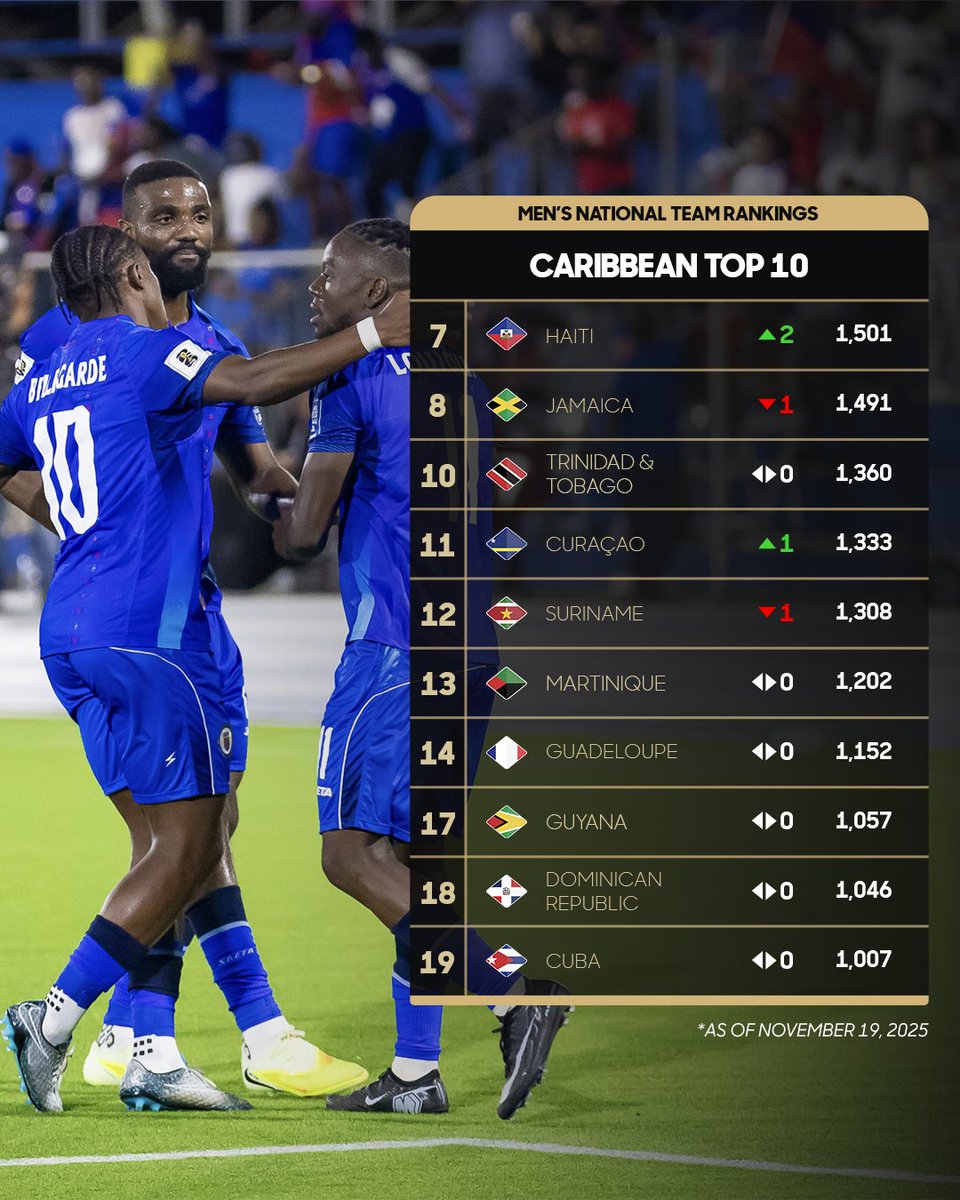 Ayiti an tèt la 🇭🇹

Haiti takes the number 1 spot in the Caribbean!