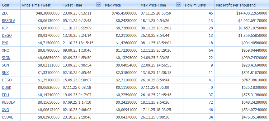 cryptopredict61's tweet image. What would be your net profit if you invested 1000? - for last 3 months 
#CryptoGains #PastPerformance