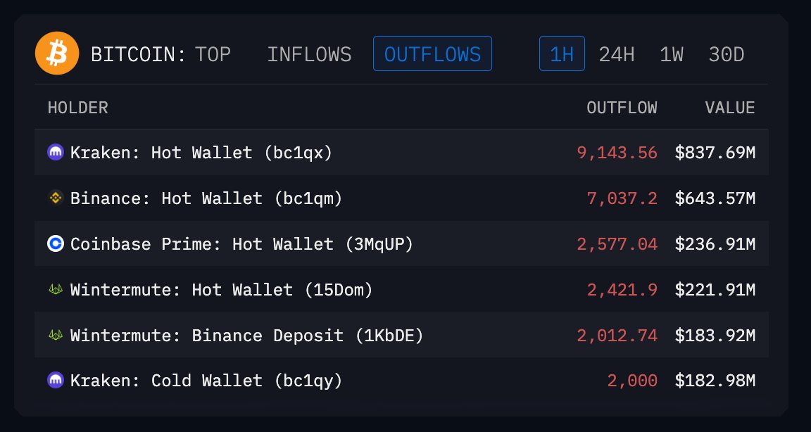 CryptoNobler's tweet image. 🚨 EXCHANGES ARE DUMPING BITCOIN AHEAD OF FED’S URGENT MEETING IN 4 HOURS.

BINANCE IS SELLING $BTC
WINTERMUTE IS SELLING $BTC
COINBASE IS SELLING $BTC

IN JUST A FEW HOURS, THEY DUMPED OVER $2.5 BILLIONS AND KEEP SELLING MORE EVERY MINUTE.

TOO MUCH INSIDER MANIPULATION!