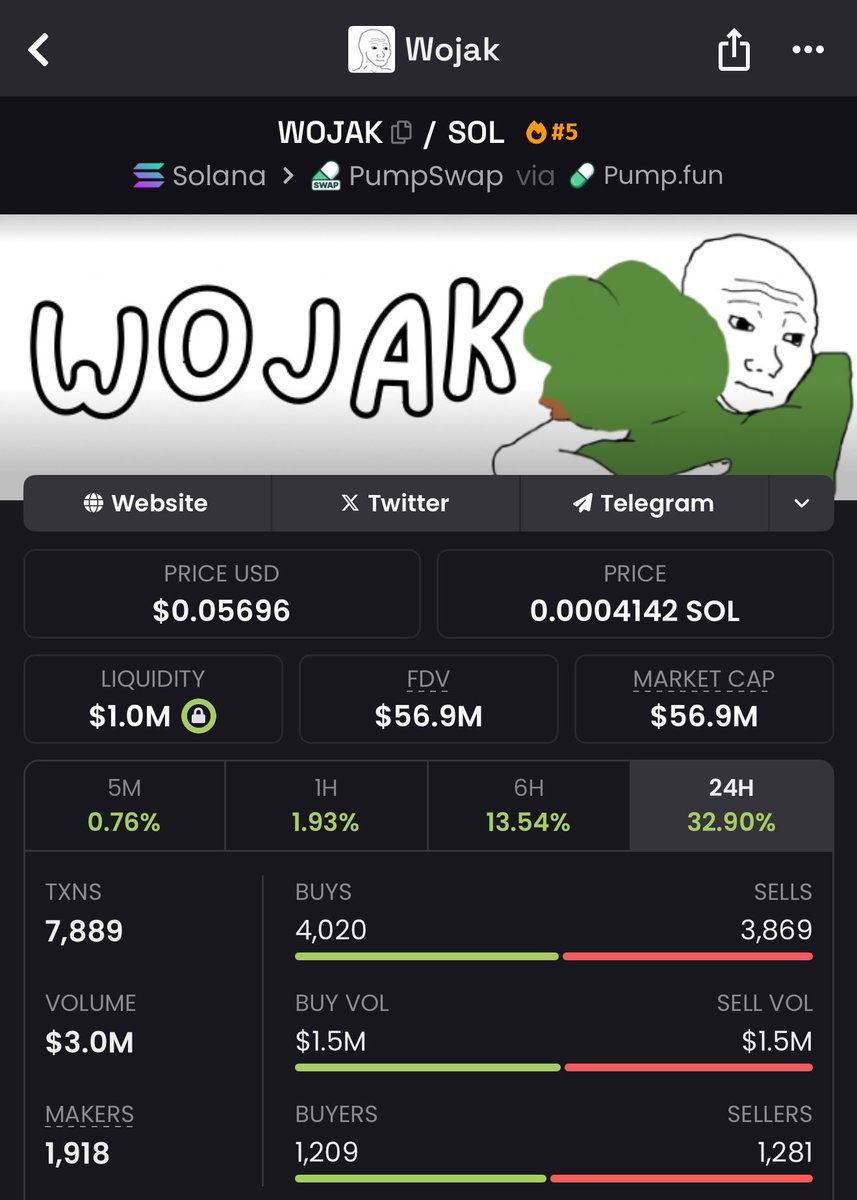 Wagboo_ng's tweet photo. $Dogjak 13k

$wojak 56m

2USneHKxoWem2Xh6CNE6NUJdgvibb3DkH3JzFo42pump https://t.co/C4738XaINU