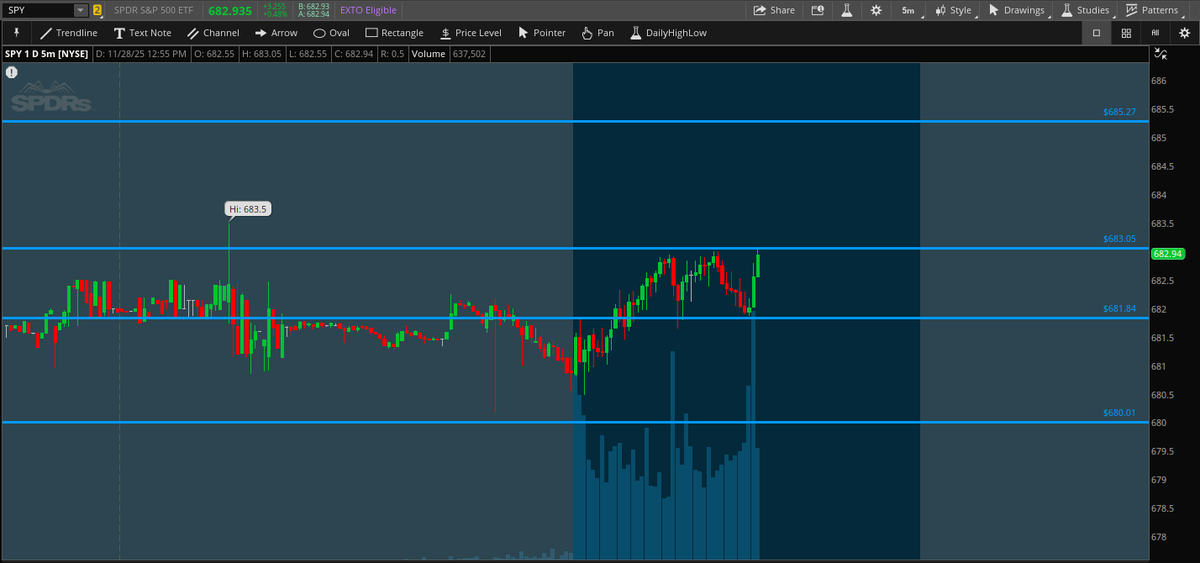 QuantData's tweet image. 🔥 The $681.84 Dark Pool level has been rock solid support for $SPY intraday. FOLLOW THE DATA!