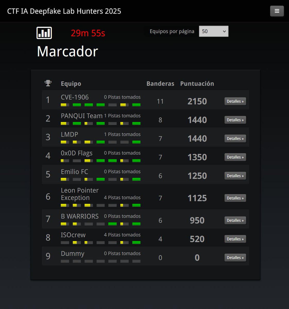 Cyberworking's tweet photo. ⏳ ¡Últimos 30 minutos del #CTF IA Deepfake Lab Hunters!

La clasificación está ardiendo y cada bandera puede decidir el podio:

🏆 Ranking actual:
1️⃣ CVE-1906 – 2150 pts
2️⃣ PANQUI Team – 1440 pts
3️⃣ LMDP – 1440 pts
4️⃣ 0x0D Flags – 1350 pts
5️⃣ Emilio FC – 1250 pts https://t.co/mip5irL4Ui