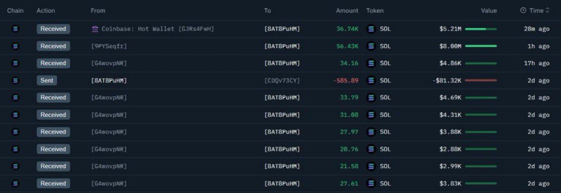 SinghEconomics's tweet photo. 🔥 BULLISH: Bitwise’s BSOL Solana ETF just added 93,000 $SOL to its holdings in the last hour — signaling strong institutional confidence despite recent volatility.
#SOL #Solana #BSOL #CryptoETFs #Altcoins https://t.co/p3Zf2oz27s