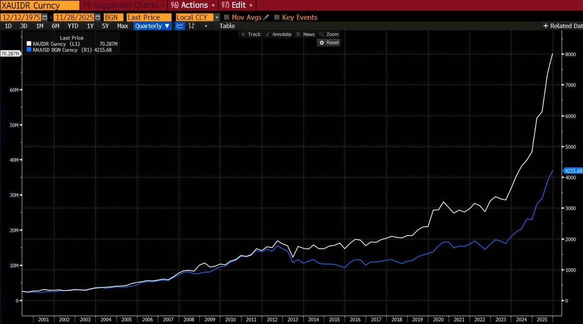 BTW.. pengen share ini dari lama, tp baru keinget lagi..

Kalo kalian beli Emas dengan tujuan "nabung aja" atau "pengen aja", jangan pernah jual Emas/LM kalian.. jangan pernah..

Bear market Gold itu cuma di USD, buat Rupiah yang engine ekonomi negaranya pure dari stimulus.. itu