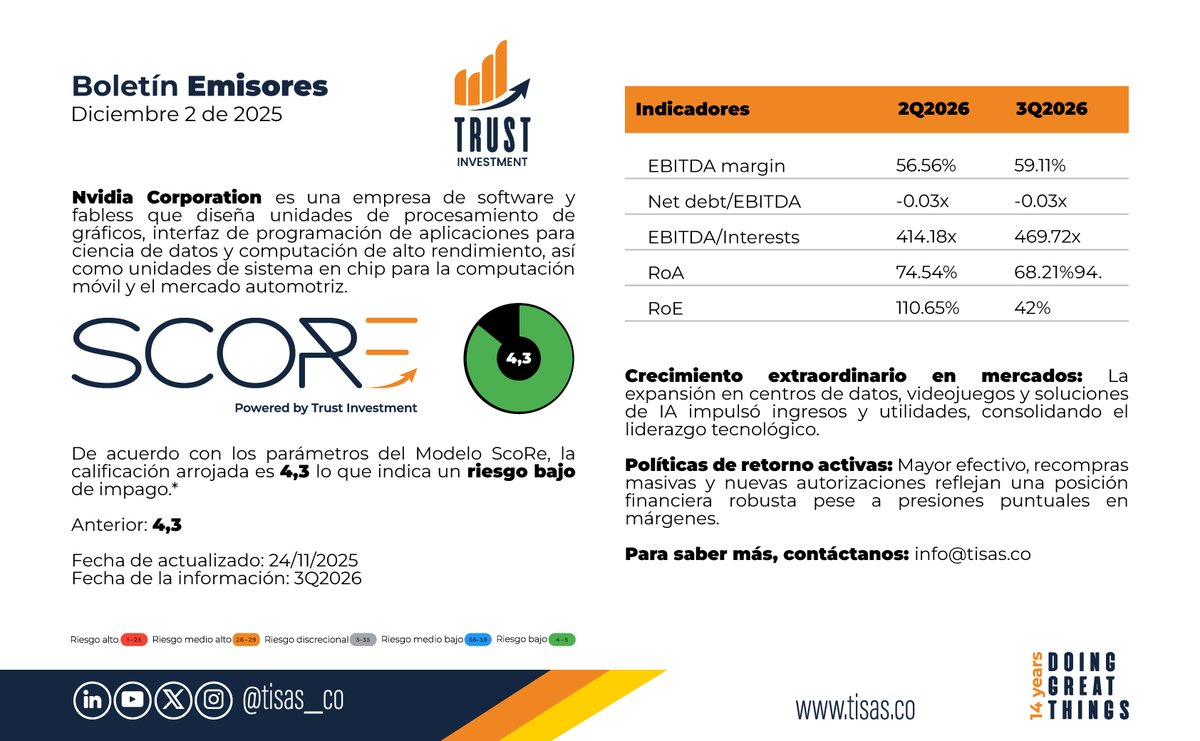 Tisas_co's tweet image. De acuerdo con nuestro #ModeloScore, compartimos una parte del análisis a la compañía Nvidia Corporation @nvidia, especializada en el desarrollo de unidades de procesamiento gráfico.  

info@tisas.co | tisas.co 
#riskadvisory #riskmanager #riskmanagement #riskinfo