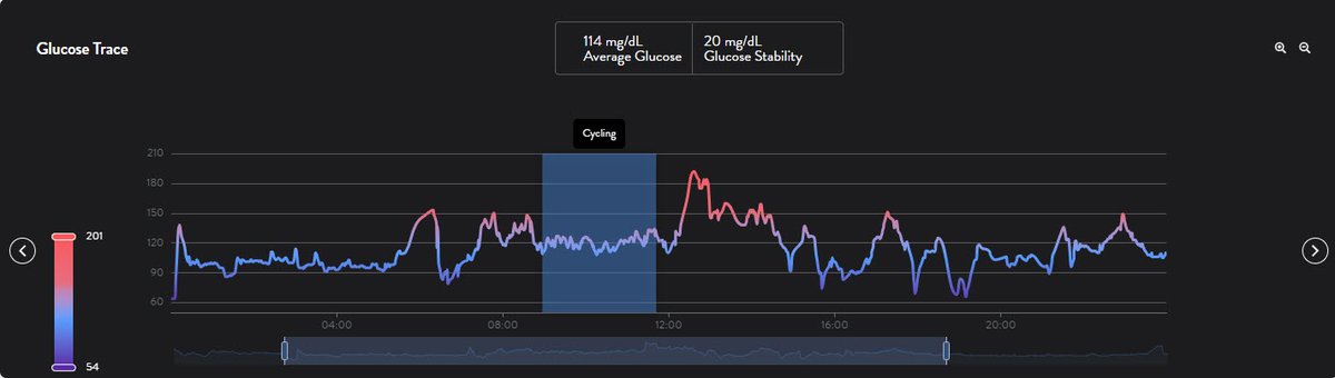 If you are looking for a good CGM and software as well,  check out THEIA.  Use this link to purchase and you will join my personal team.  Use this Code BFCM2025 for 25% off for Black Friday.  That's 25% off CGM's!  theiahealth.ai/c/trainingandc…