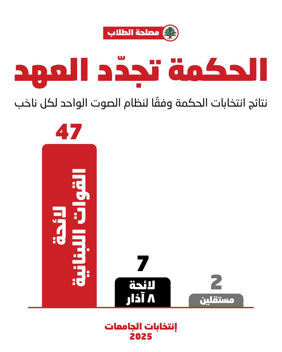 Lebanese Forces Students - مصلحة الطلاب tweet media