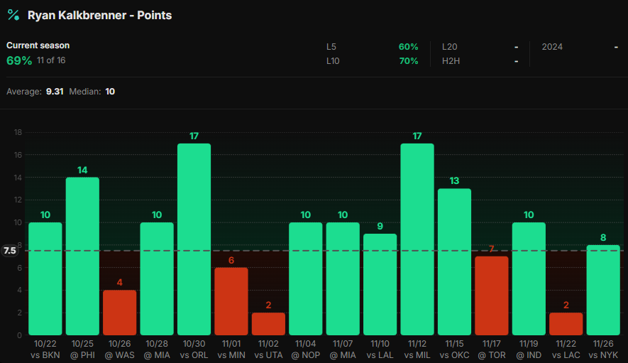 DocsProps's tweet image. 11/28 - Play #3
Bulls @ Hornets
🏀NBA🏀

1u - R. Kalkbrenner (CHA) o7.5 PTS (-125 HR)

SHOW SOME LOVE FOR MORE!!❤️👇

Kalkbrenner is starting tonight in what should be a very high scoring affair (248.5 total). With such a close spread (CHI -2.5), we can expect the starters to…