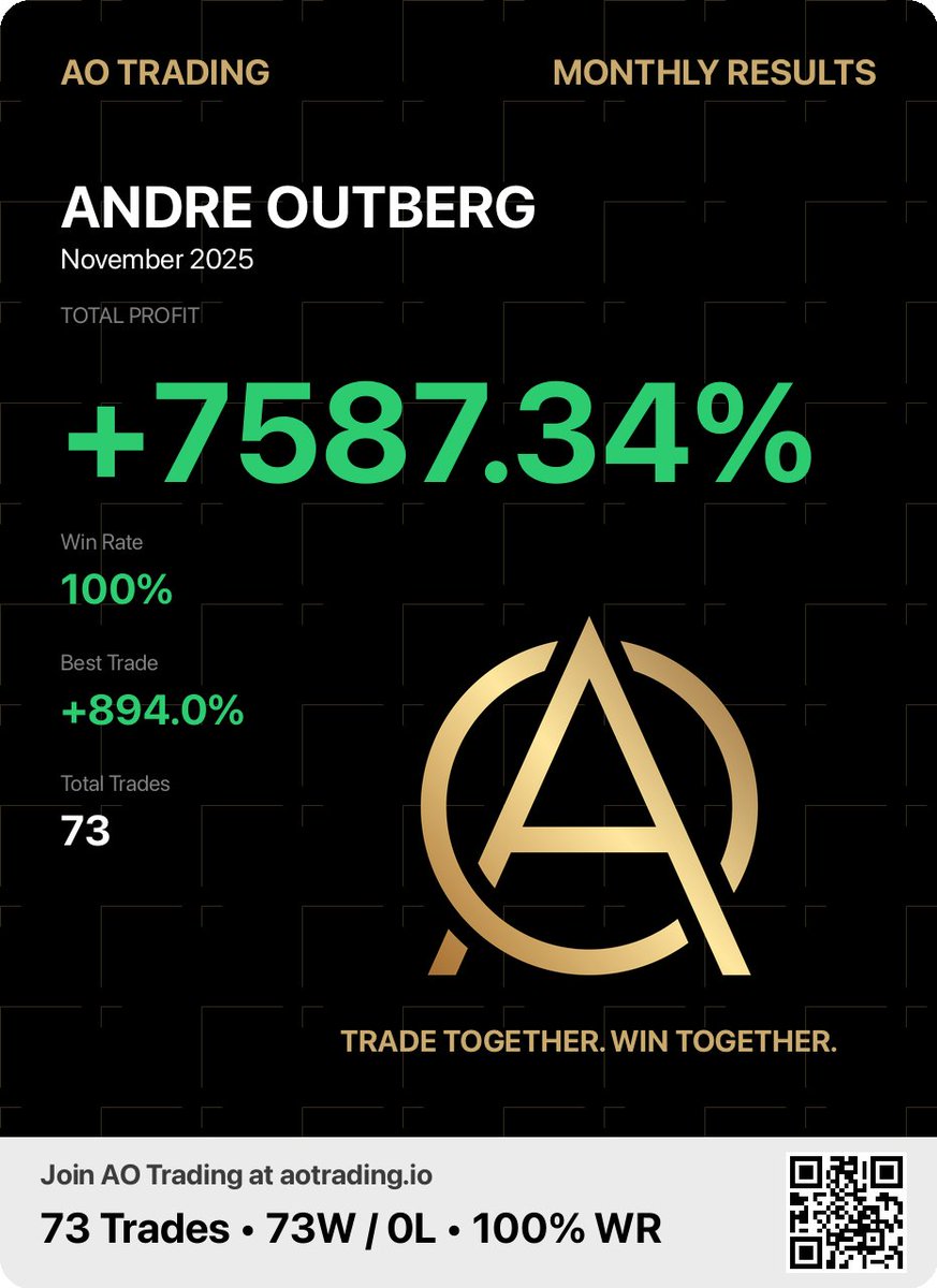 theandreoutberg's tweet photo. 73/73. 7587%.

bank +894%. giggle +620%. bdxn +376%. mav +341%.

this is what listening to the market looks like.

the ones in this already know. https://t.co/ora68Qsri3