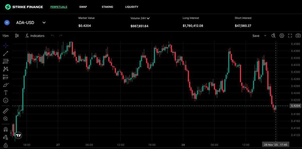 strikecardano's tweet image. ADA bulls are making a statement.

About $1.8M in long interest and less than $50k short.

Is ADA primed for a run? 👀

Link: 🕹️ app.strikefinance.org/perpetuals/ada