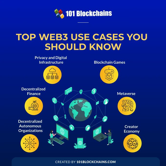 TechnoNBusiness's tweet image. The characteristic traits of web3 prove its ability to transform the internet experience for users. Here are web3 use cases that show how the concept supports many applications. 

Source @101Blockchains Link bit.ly/36NOgNi rt @antgrasso #Web3 #DAO #Blockchain
