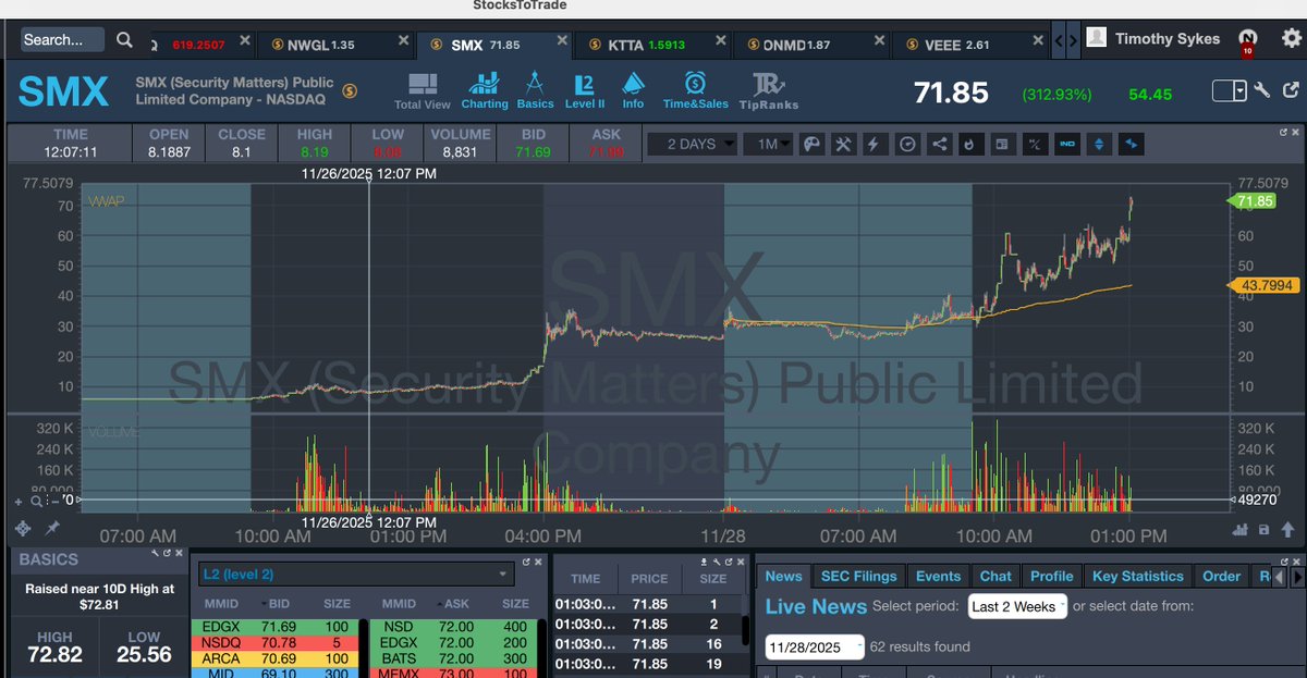 timothysykes's tweet image. Soooooo awesome to see $SMX $72ish now afterhours, nearly a double from my tweet here just 4 hours ago...congrats to sooooo many tim.ly/sykeschallenge students taking singles along the way, I can't keep up but I AM SOOOO PROUD OF SO MANY OF YOU!!!