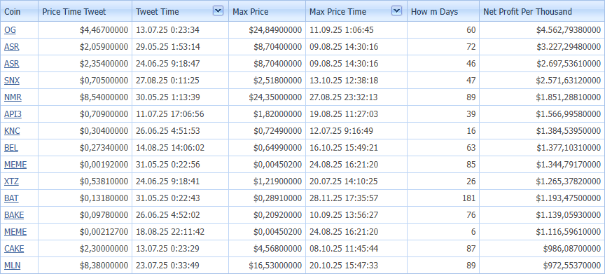 cryptopredict61's tweet image. What would be your net profit if you invested 1000? - for All Times 
#PastPerformance #CryptoGains
