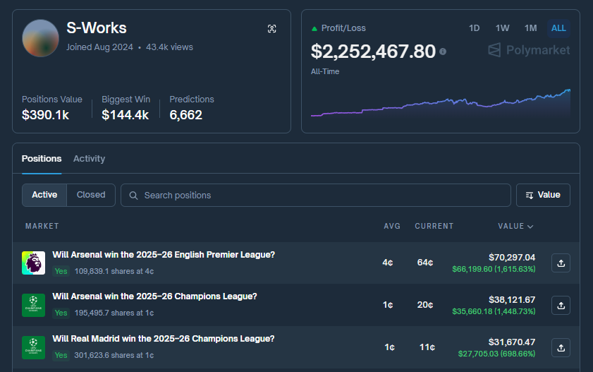 ArchiveExplorer's tweet image. Trader is making serious money on sports, and 99% of traders have NO IDEA how

&amp;gt; 67.1% win rate
&amp;gt; Profit $2M+
&amp;gt; Name: S-Works

Profile: polymarket.com/@S-Works?via=a…

Not an insider. Not a programmer with bots. Just a guy who watches and catches what everyone else misses

2,824 trades.…
