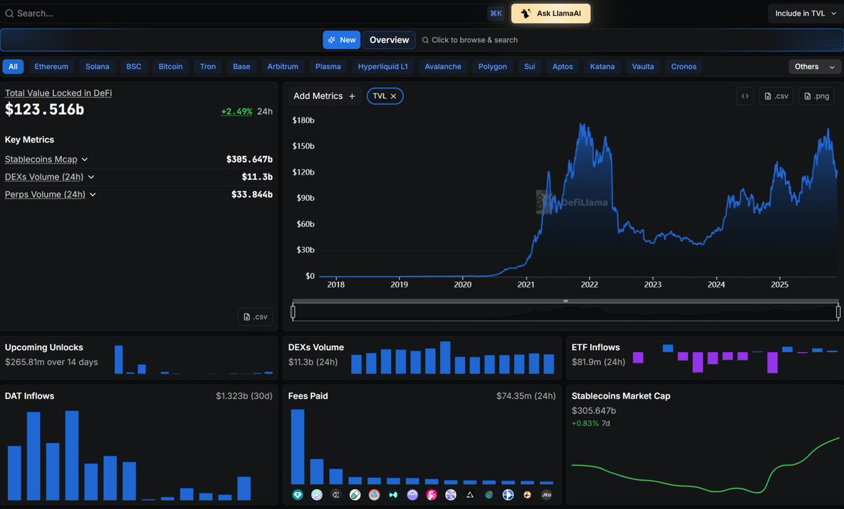 Hash_Capital's tweet photo. Why use DeFiLlama? 🧭📈

Because clean data > hype.
• Tracks real liquidity
• Shows where capital is rotating
• Monitors stablecoins + fees
• Compares chains + protocols transparently

Indispensable for disciplined decision-making.
#RiskManagement #CryptoSafety

For educational discussion only. Not financial advice.