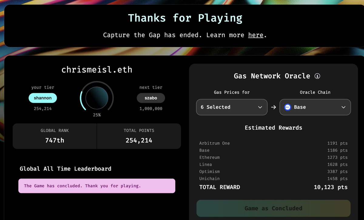 ✅ Capture the Gap - Season 2 is now closed.

Huge thanks to everyone who helped keep Gas Network’s oracles aligned with real gas prices across chains. You turned a core piece of infra into a multiplayer strategy game - and made gas markets more transparent in the process.

A few