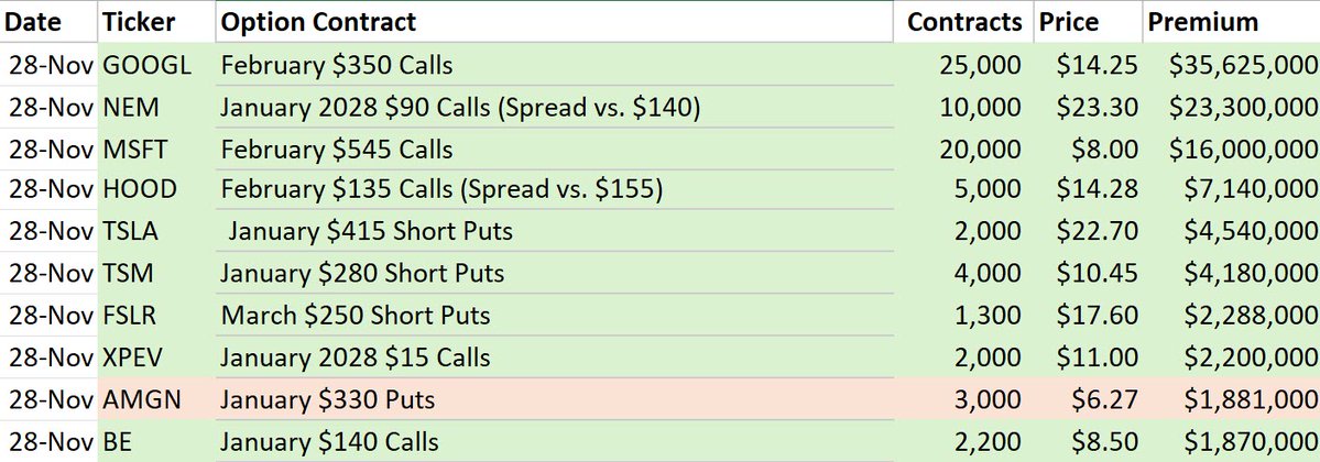 3PeaksTrading's tweet image. As a thanks for following all year and into the holiday weekend here is the top notable opening option flows we tracked today at @OptionsHawk 

The theme of mega cap tech bull flow in February expy continues as  well as gold miners long dated call spreaders! 

Happy Thanksgiving,…