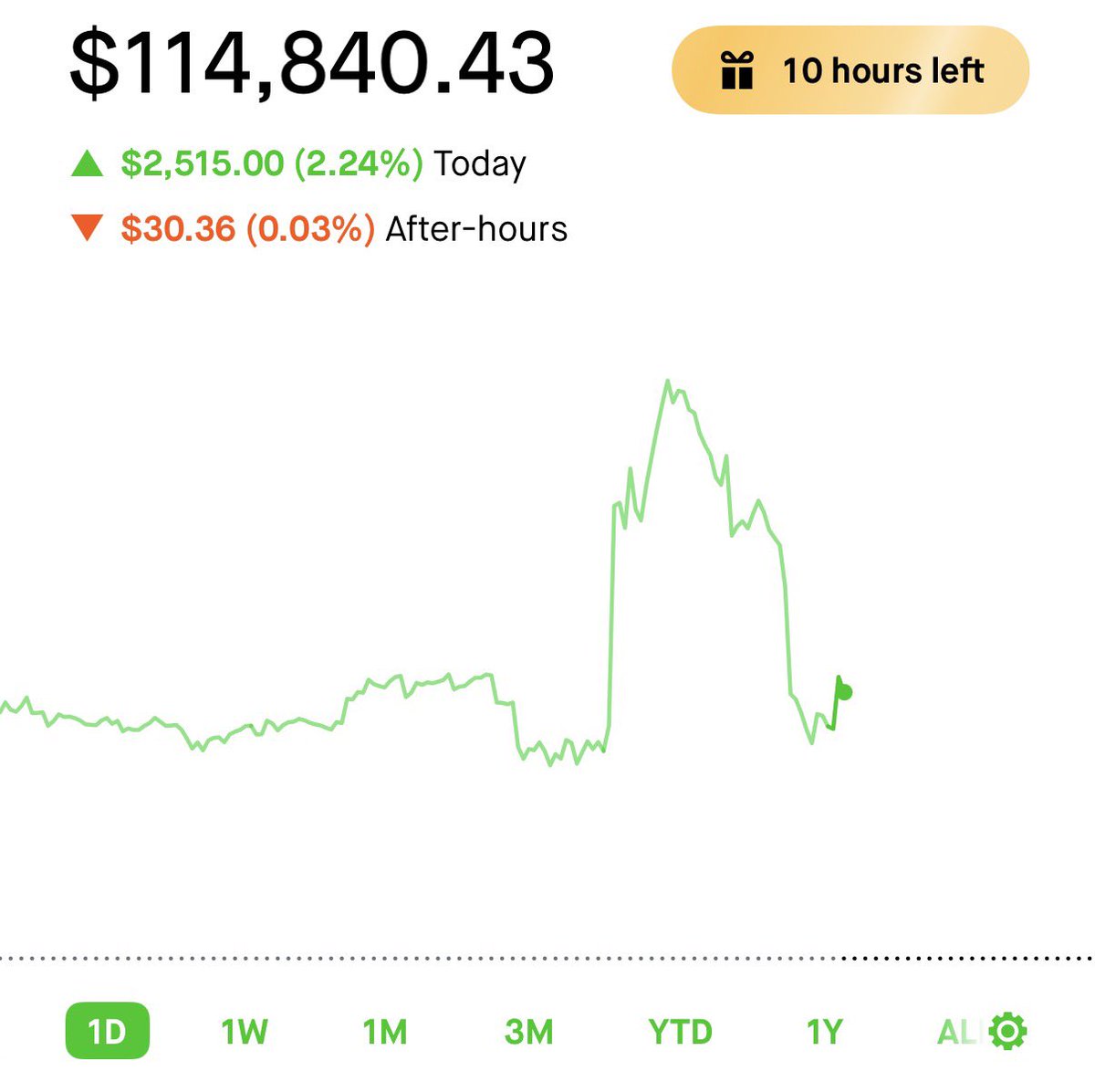 RensingTrades's tweet image. Portfolio ended up 2.24%

No trades

How did your port do?