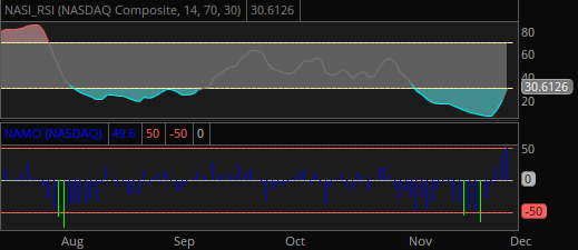 TCMLLC's tweet image. $NAMO with a +50 reading off the open today and closing with 49.6 reading.  After a directional move I like to watch for that first +50 or -50 reading as it generally serves to confirm the directional change. 

And the speed of the $NASI RSI post hook off the bottom to close over…