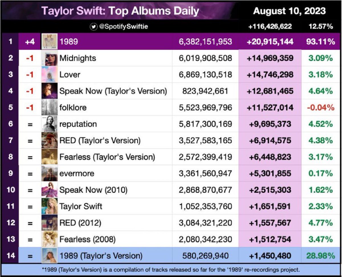 dailytaylorteaa's tweet image. oh how i miss 2023… just insanity