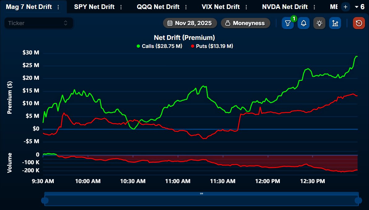 AndrewHiesinger's tweet image. $10M Call Spike into the close on Mag 7 📈

Have a great weekend!