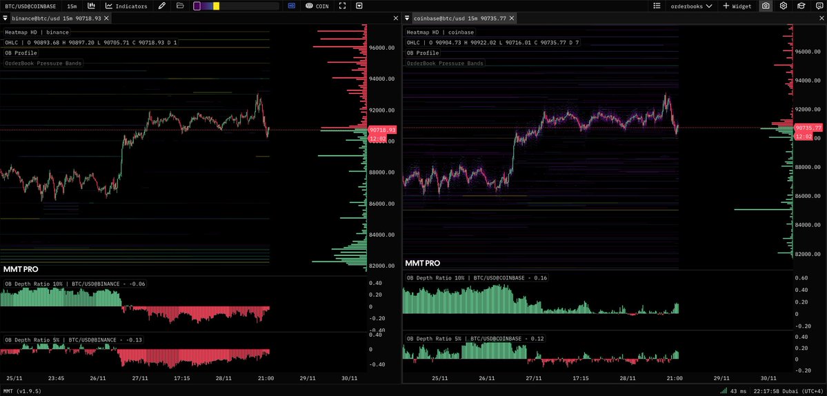 exitpumpBTC's tweet image. $BTC Outlook on spot orderbooks: Binance (bearish) vs Coinbase (bullish)